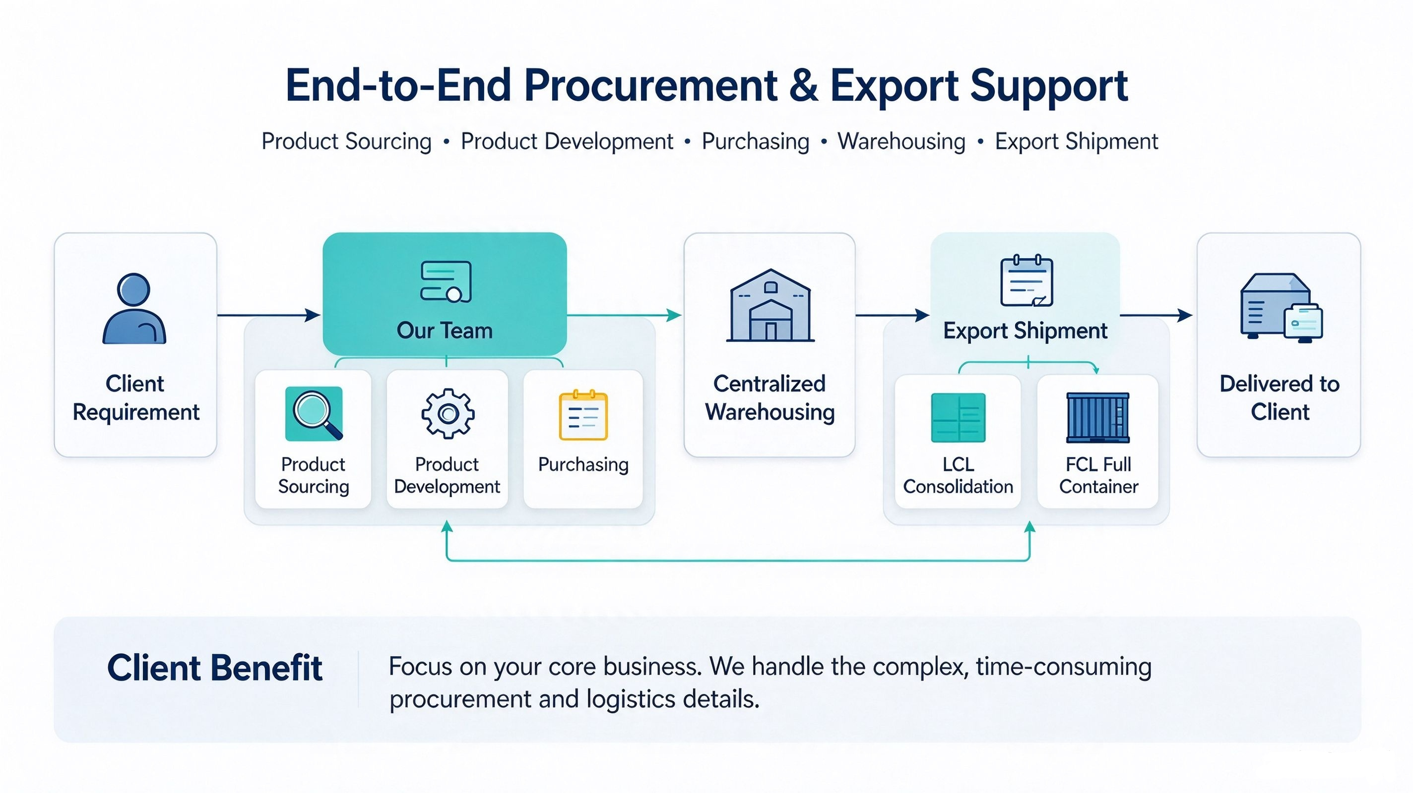 End-to-End Procurement and Export Support — Product Sourcing, Development, Purchasing, Centralized Warehousing, LCL / FCL Export